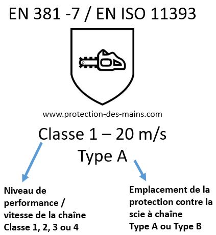 Normes ISO 381 - Gants Tronconneuse
